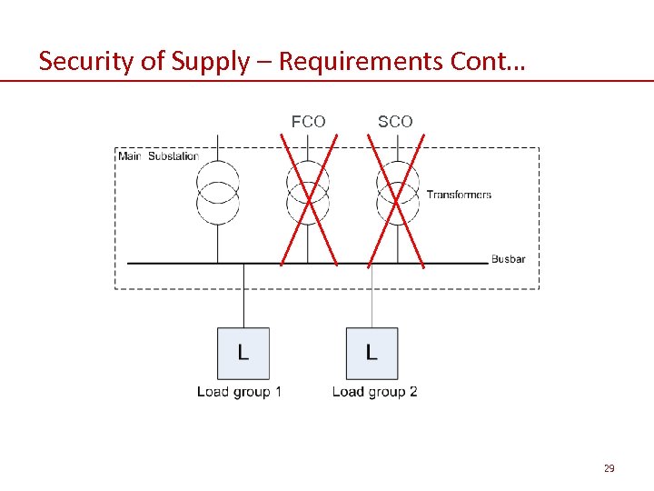Security of Supply – Requirements Cont… FCO SCO 29 