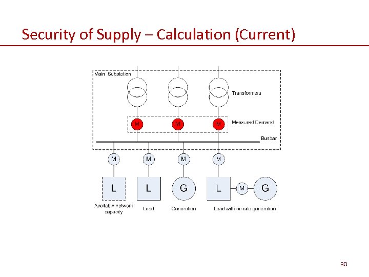 Security of Supply – Calculation (Current) 30 
