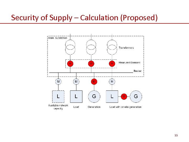 Security of Supply – Calculation (Proposed) 33 