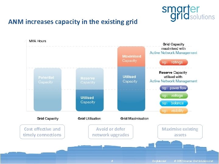 ANM increases capacity in the existing grid Cost effective and timely connections Avoid or