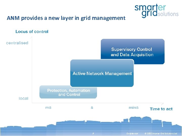 ANM provides a new layer in grid management 9 Confidential © 2012 Smarter Grid