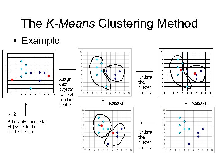 The K-Means Clustering Method • Example 10 10 9 9 8 8 7 7