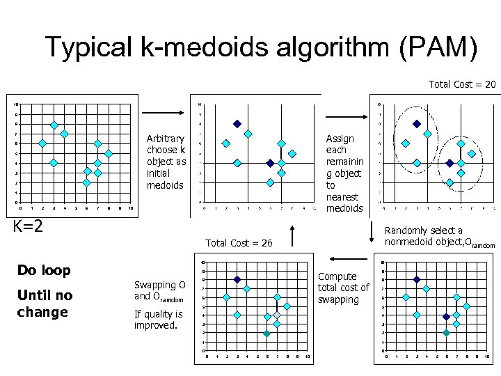 Typical k-medoids algorithm (PAM) Total Cost = 20 10 9 8 Arbitrary choose k