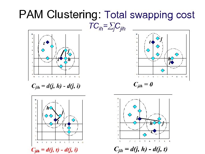 PAM Clustering: Total swapping cost TCih= j. Cjih j t t j i h