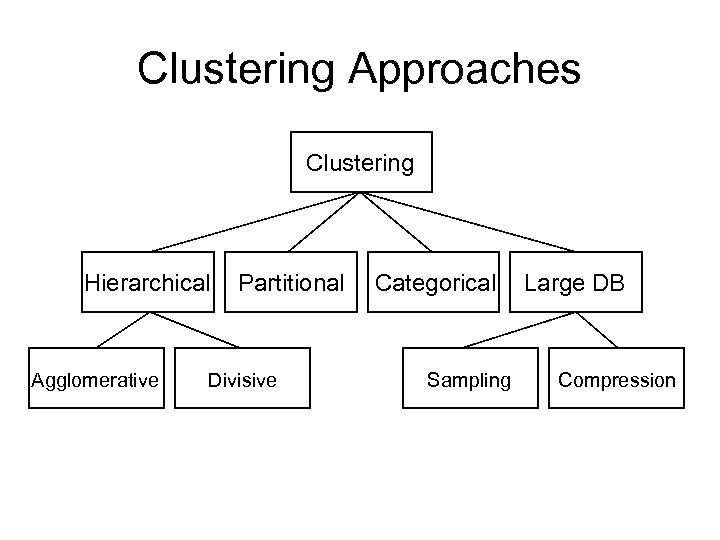 Clustering Approaches Clustering Hierarchical Agglomerative Partitional Divisive Categorical Sampling Large DB Compression 