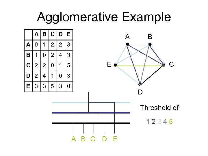 Agglomerative Example A B C D E A B A 0 1 2 2