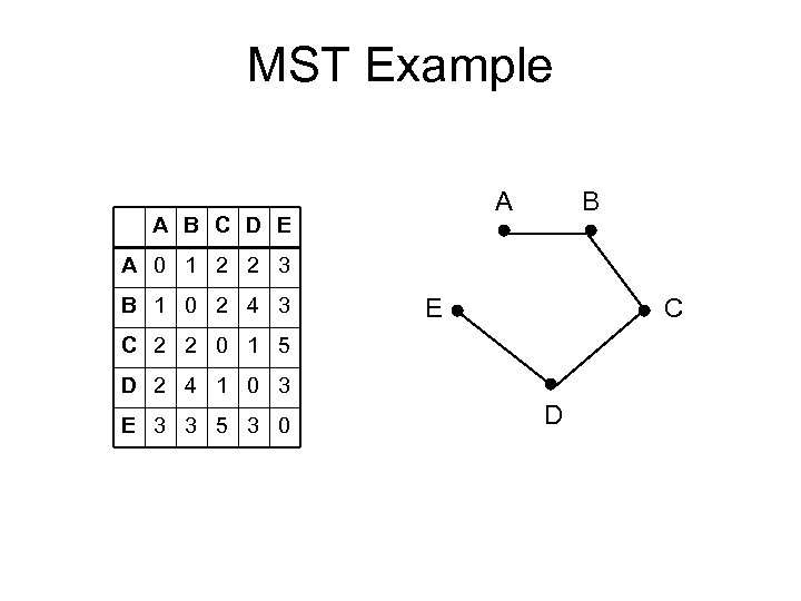 MST Example A A B C D E B A 0 1 2 2