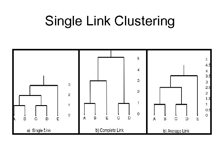 Single Link Clustering 