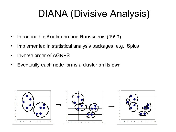 DIANA (Divisive Analysis) • Introduced in Kaufmann and Rousseeuw (1990) • Implemented in statistical