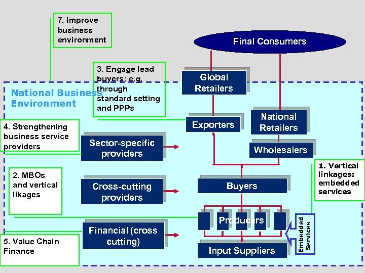 3. Engage lead buyers: e. g. through National Business standard setting Environment and PPPs