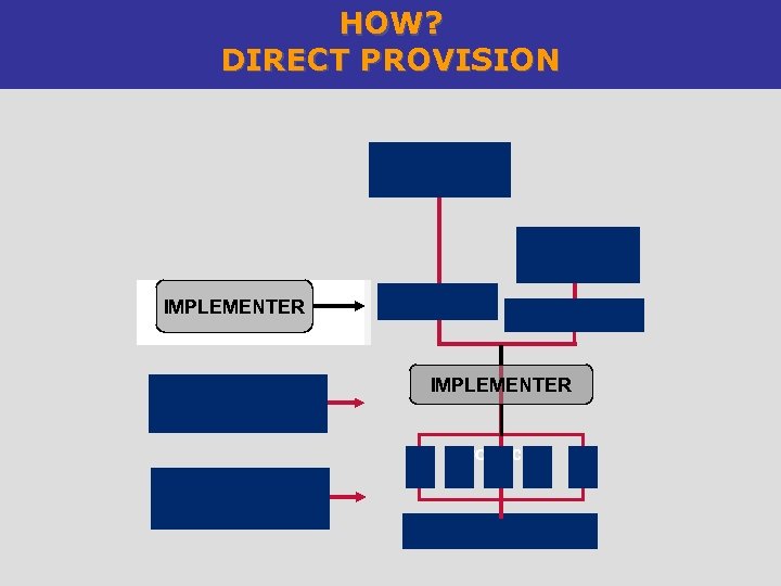 HOW? DIRECT PROVISION IMPLEMENTER Producers 