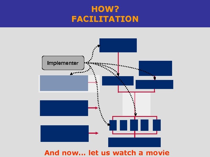 HOW? FACILITATION Implementer And now… let us watch a movie 