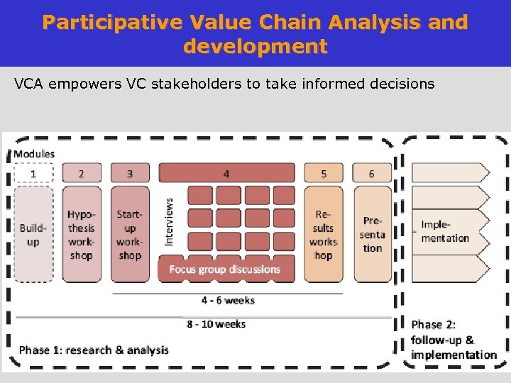 Participative Value Chain Analysis and development VCA empowers VC stakeholders to take informed decisions