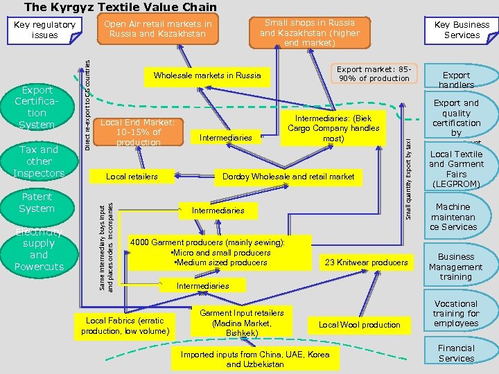 The Kyrgyz Textile Value Chain Electricity supply and Powercuts Local retailers Intermediaries: (Biek Cargo
