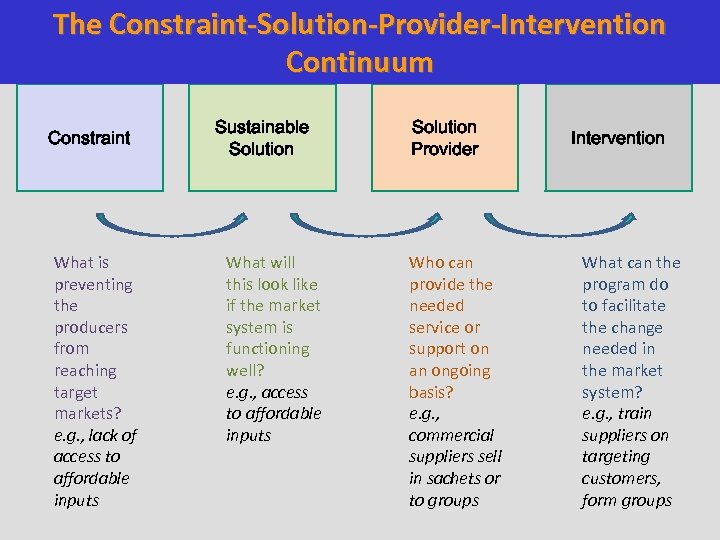 The Constraint-Solution-Provider-Intervention Continuum Constraint What is preventing the producers from reaching target markets? e.
