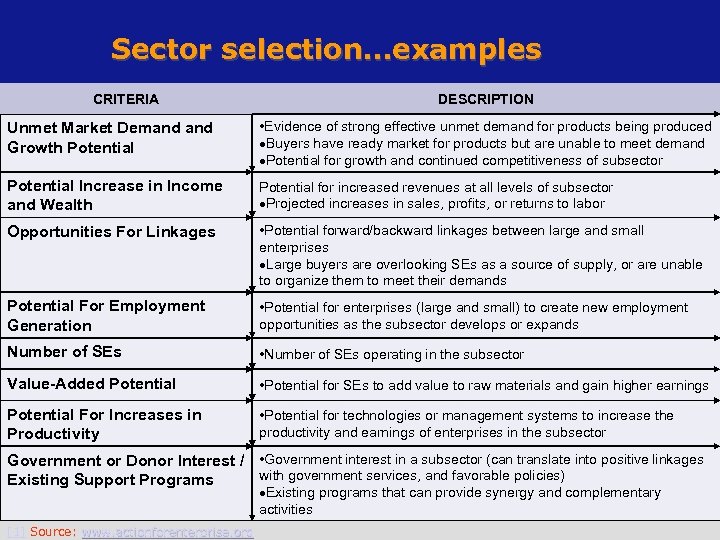 Sector selection…examples CRITERIA DESCRIPTION Unmet Market Demand Growth Potential • Evidence of strong effective