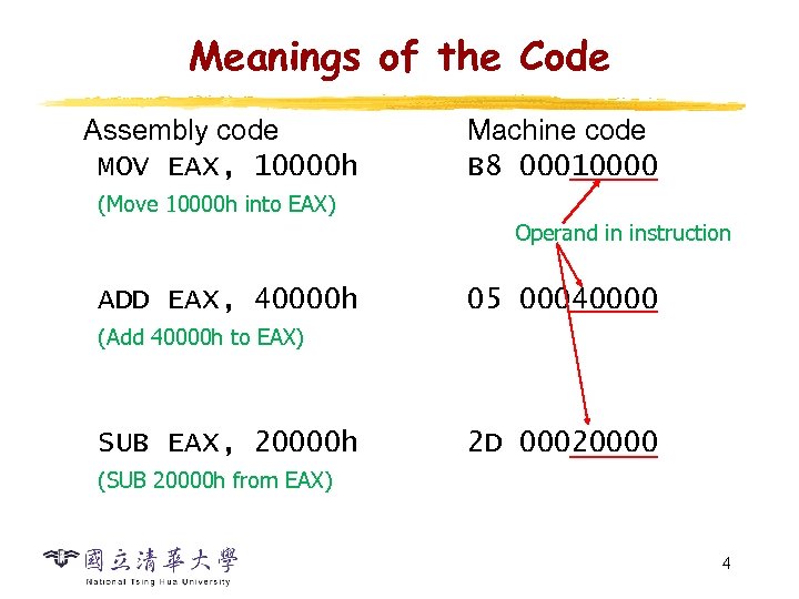 Meanings of the Code Assembly code MOV EAX, 10000 h Machine code B 8