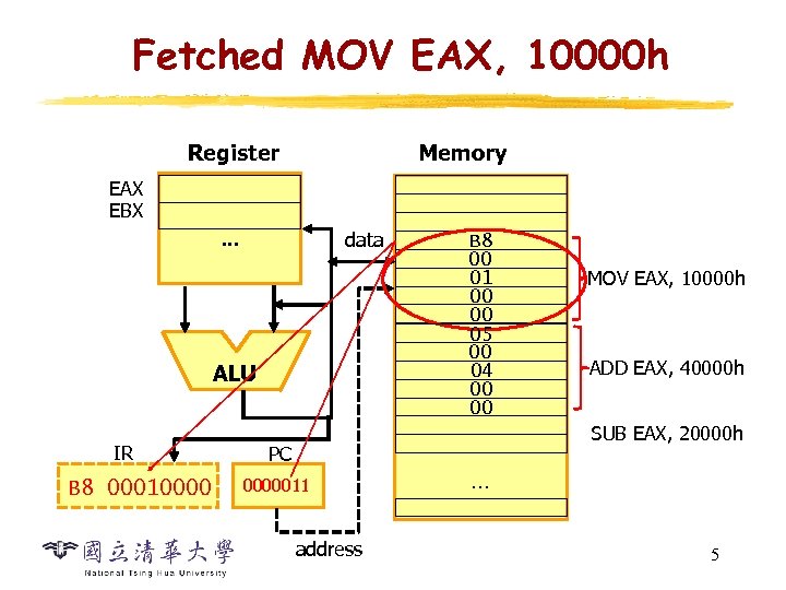 Fetched MOV EAX, 10000 h Register Memory EAX EBX data … ALU IR B