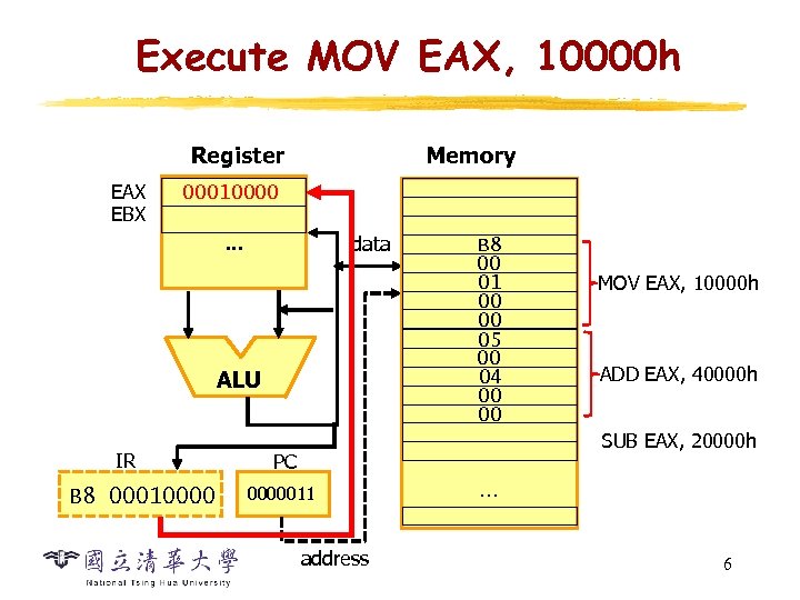 Execute MOV EAX, 10000 h Register EAX EBX Memory 00010000 data … ALU IR