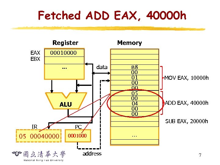 Fetched ADD EAX, 40000 h Register EAX EBX Memory 00010000 data … ALU IR