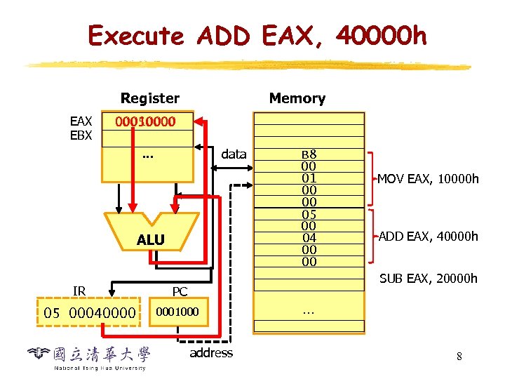 Execute ADD EAX, 40000 h Register EAX EBX Memory 00010000 00050000 data … ALU