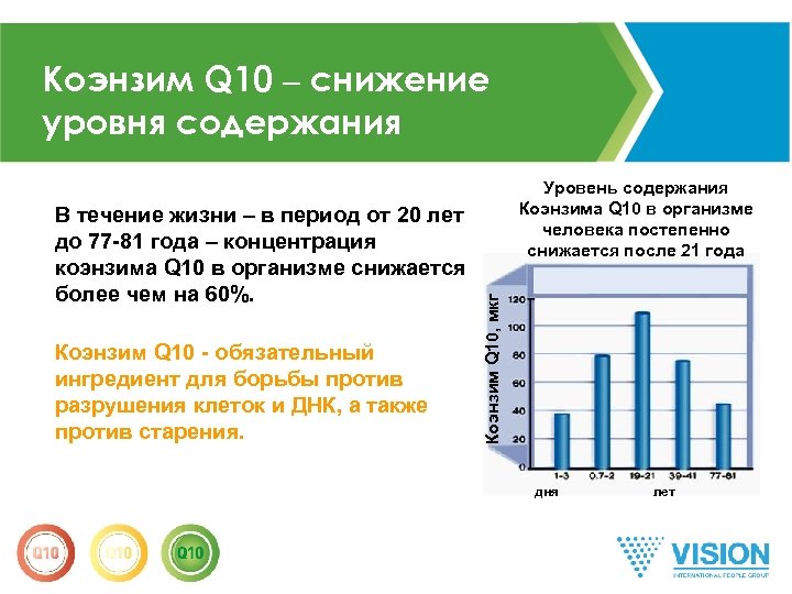 Коэнзим Q 10 – снижение уровня содержания Коэнзим Q 10 - обязательный ингредиент для