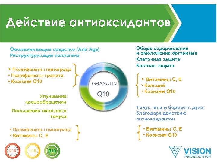 Действие антиоксидантов Омолаживающее средство (Anti Age) Реструктуризация коллагена • Полифенолы винограда • Полифенолы граната