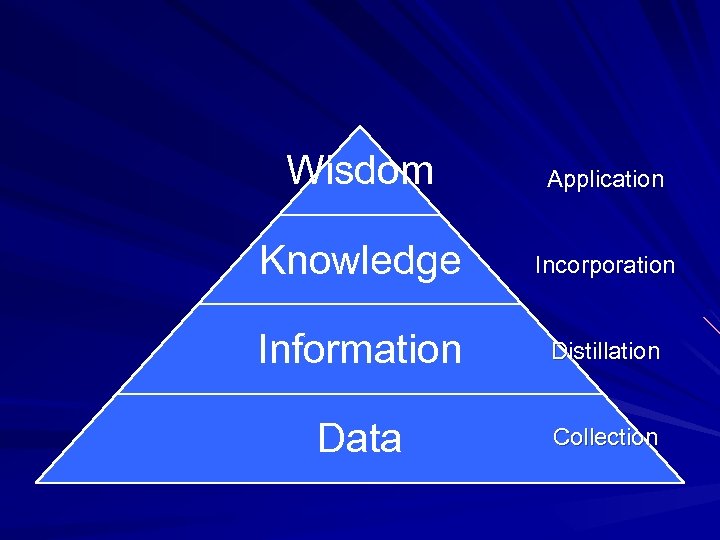 Wisdom Application Knowledge Incorporation Information Distillation Data Collection 