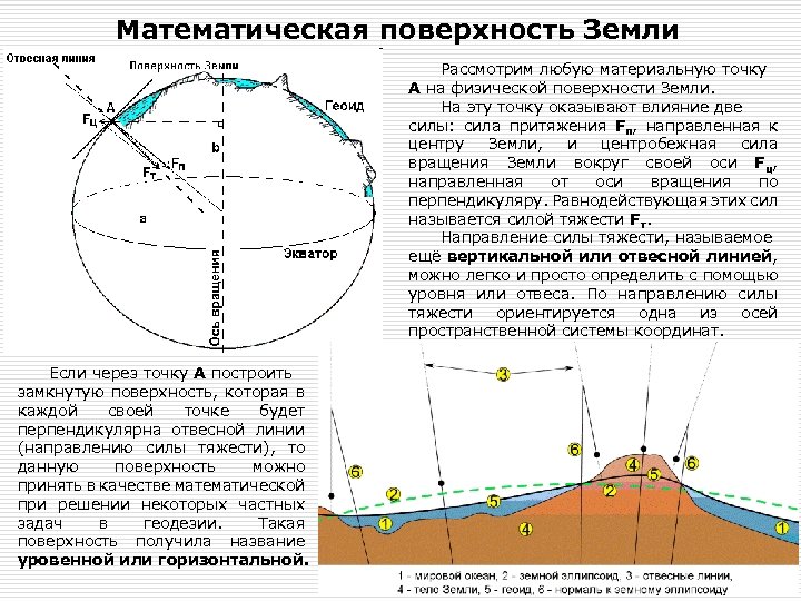 Математическая поверхность Земли Рассмотрим любую материальную точку А на физической поверхности Земли. На эту