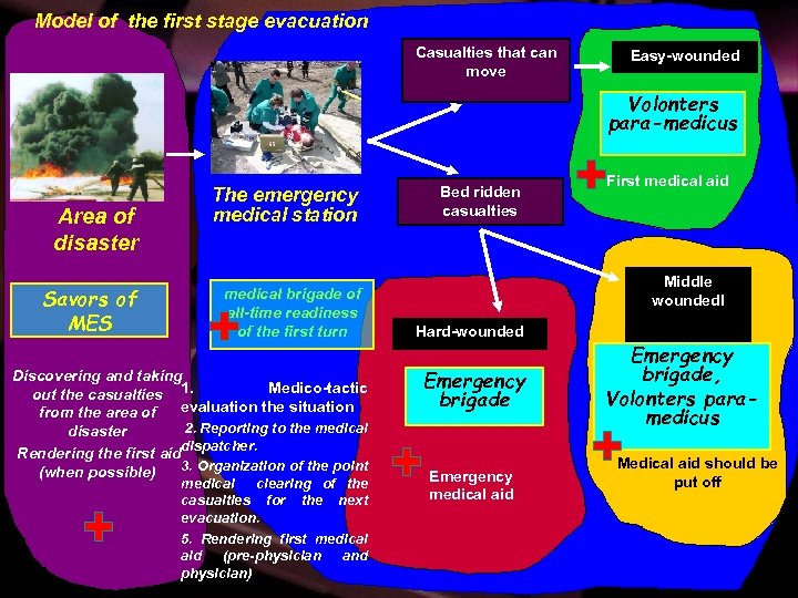 Model of the first stage evacuation Casualties that can move Easy-wounded Volonters para-medicus Area