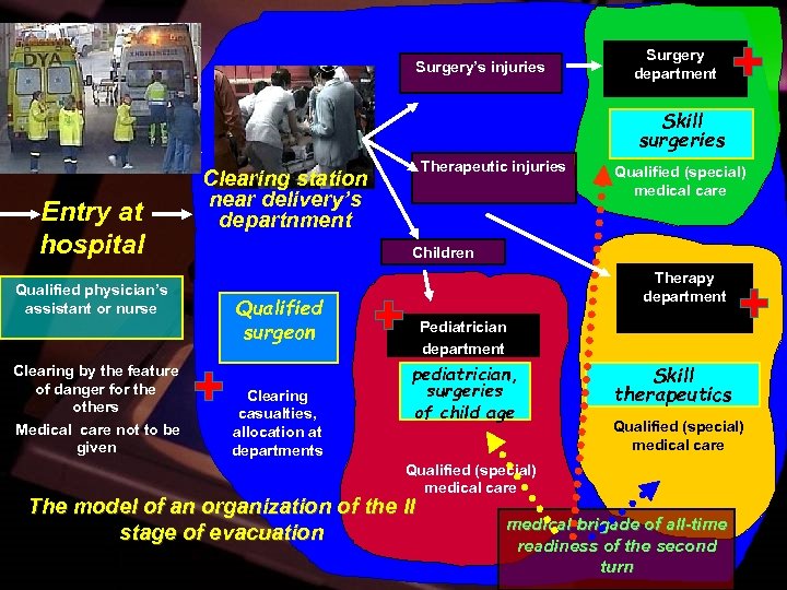 Surgery’s injuries Surgery department Skill surgeries Entry at hospital Qualified physician’s assistant or nurse