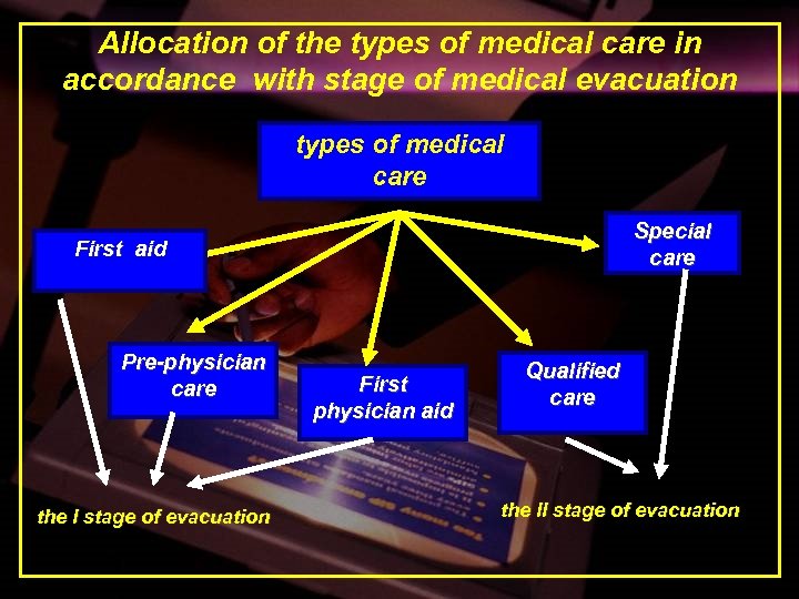 Allocation of the types of medical care in accordance with stage of medical evacuation