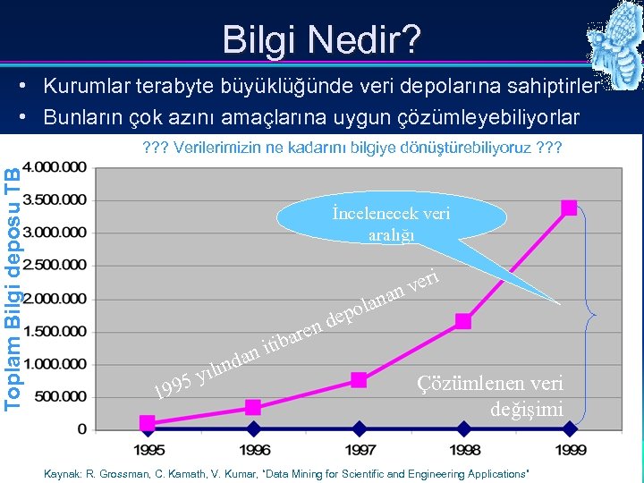 Bilgi Nedir? • Kurumlar terabyte büyüklüğünde veri depolarına sahiptirler • Bunların çok azını amaçlarına
