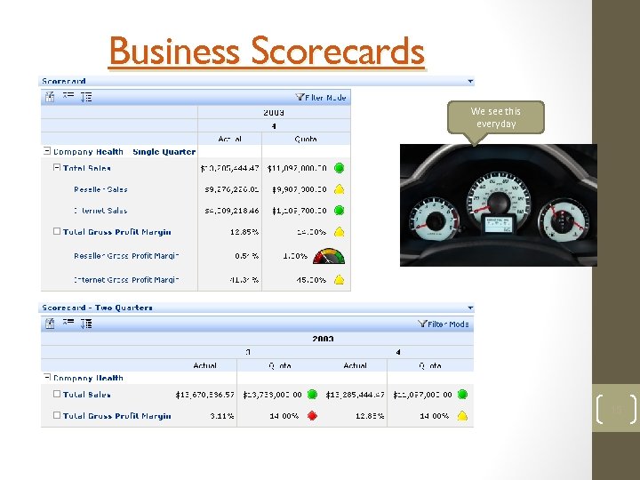 Business Scorecards We see this everyday 15 15 