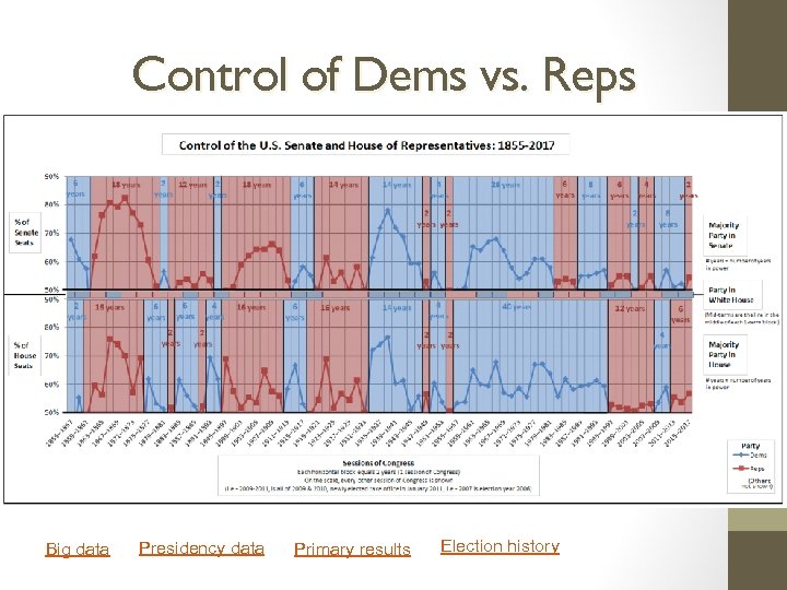 ISQS 3358 3 Control of Dems vs. Reps Big data Presidency data Primary results