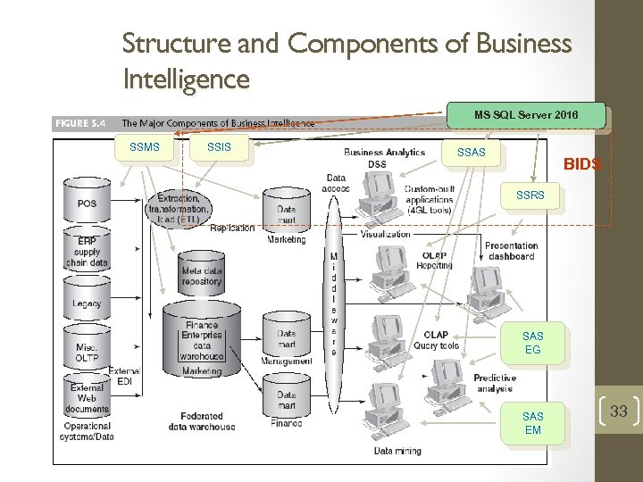 Structure and Components of Business Intelligence MS SQL Server 2016 SSMS SSIS SSAS BIDS