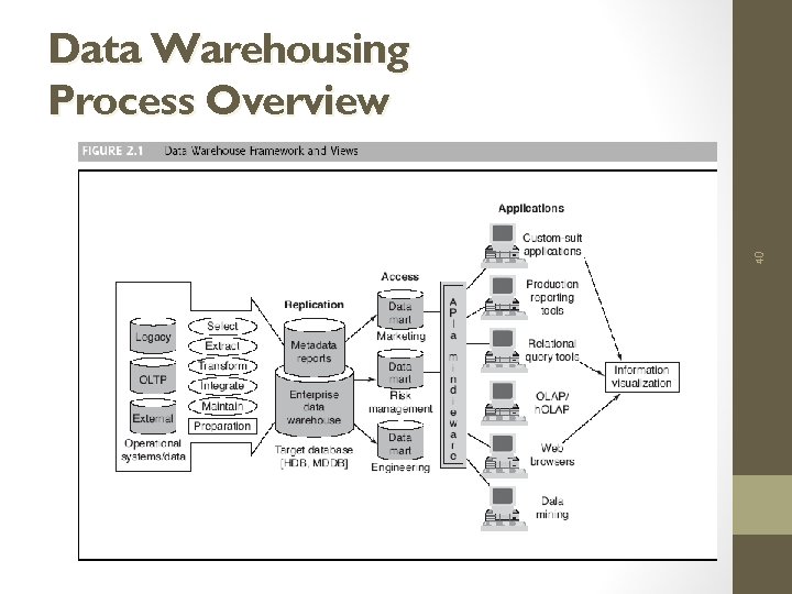 40 Data Warehousing Process Overview 