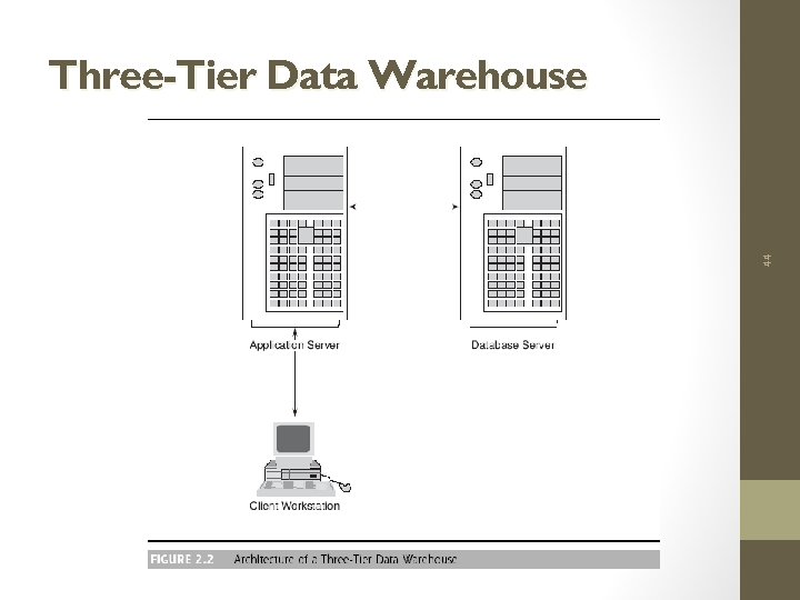 44 Three-Tier Data Warehouse 