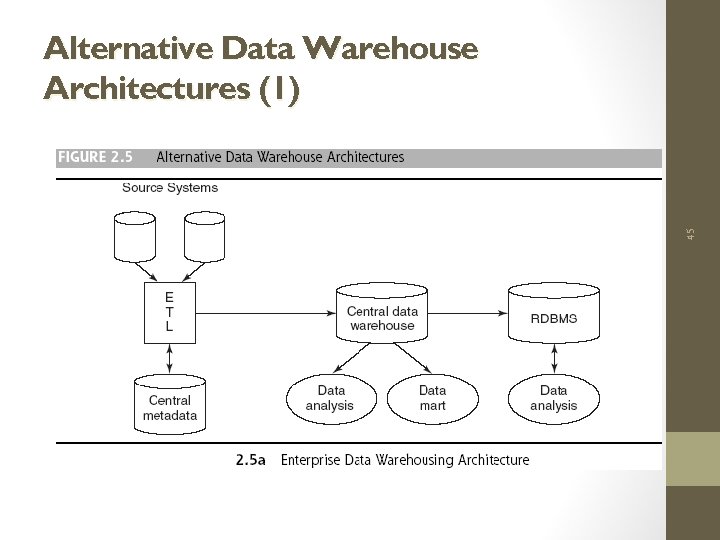 45 Alternative Data Warehouse Architectures (1) 