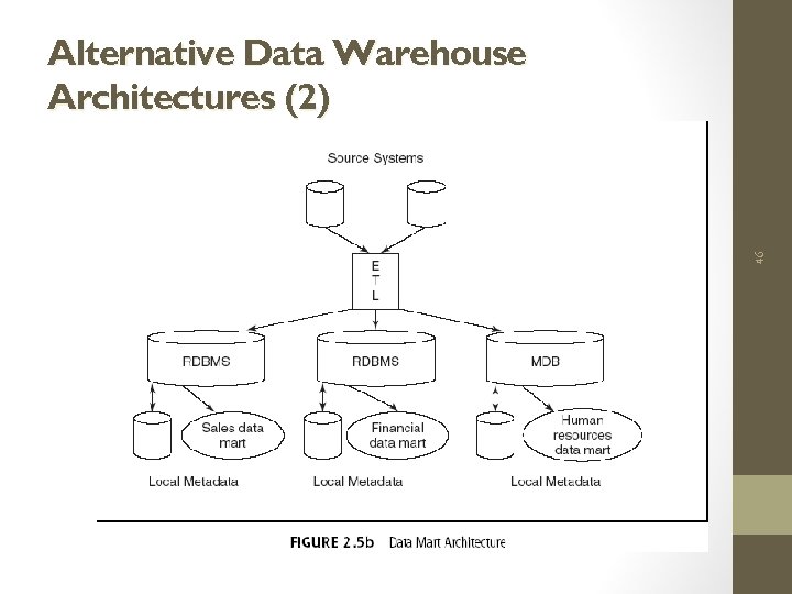 46 Alternative Data Warehouse Architectures (2) 