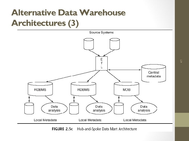 47 Alternative Data Warehouse Architectures (3) 