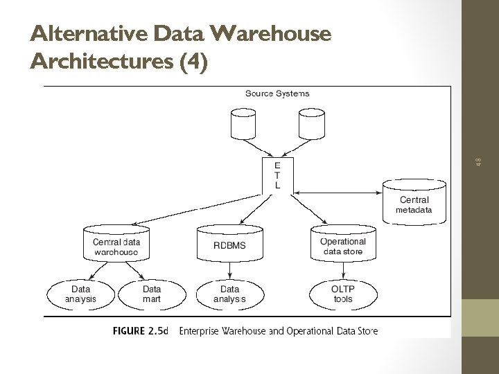48 Alternative Data Warehouse Architectures (4) 