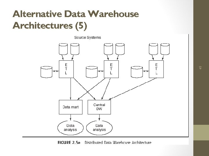 49 Alternative Data Warehouse Architectures (5) 