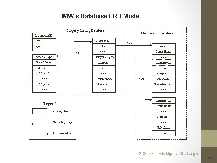 IMW’s Database ERD Model Property Listing Database Transaction. ID M: 1 User. ID Property