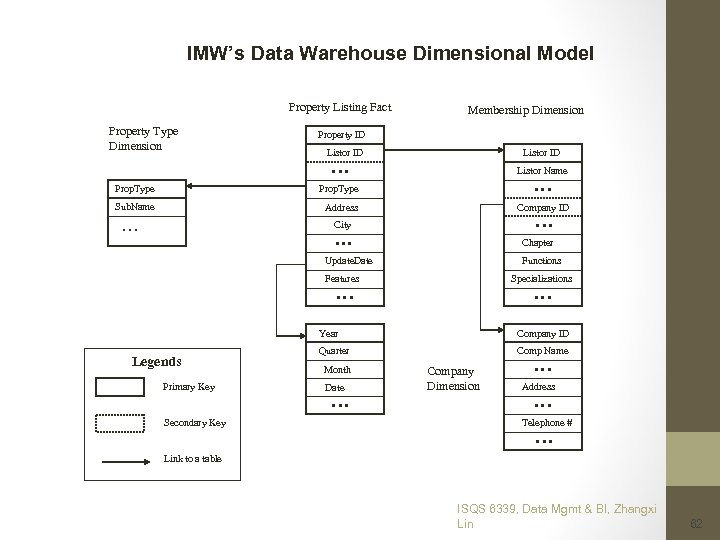 IMW’s Data Warehouse Dimensional Model Property Listing Fact Property Type Dimension Membership Dimension Property