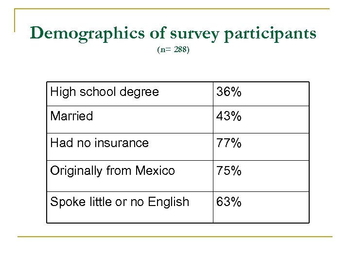 Demographics of survey participants (n= 288) High school degree 36% Married 43% Had no