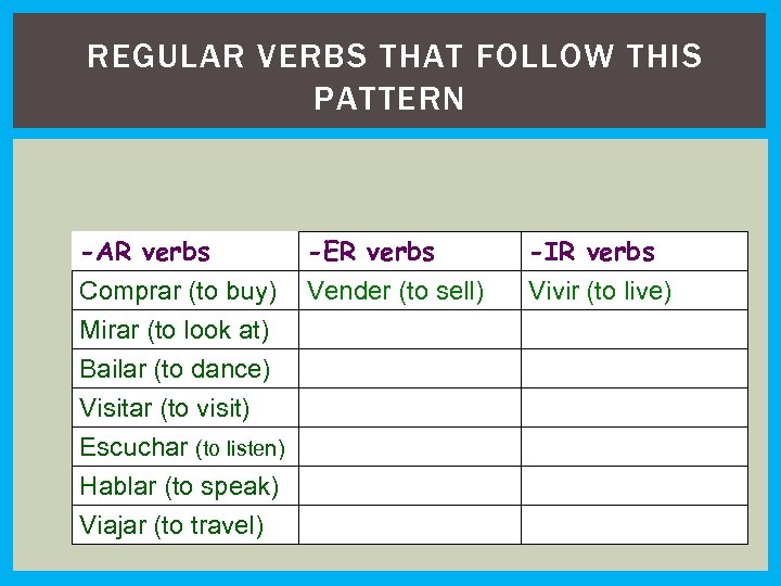 REGULAR VERBS THAT FOLLOW THIS PATTERN -AR verbs -ER verbs -IR verbs Comprar (to