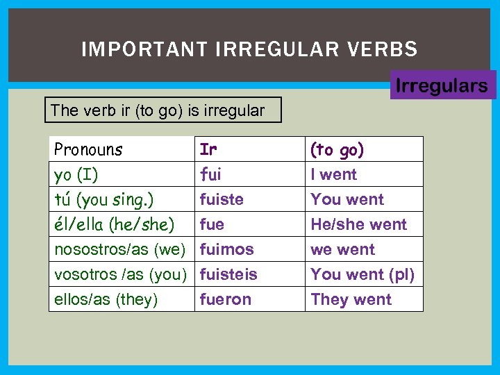 IMPORTANT IRREGULAR VERBS The verb ir (to go) is irregular Pronouns yo (I) tú