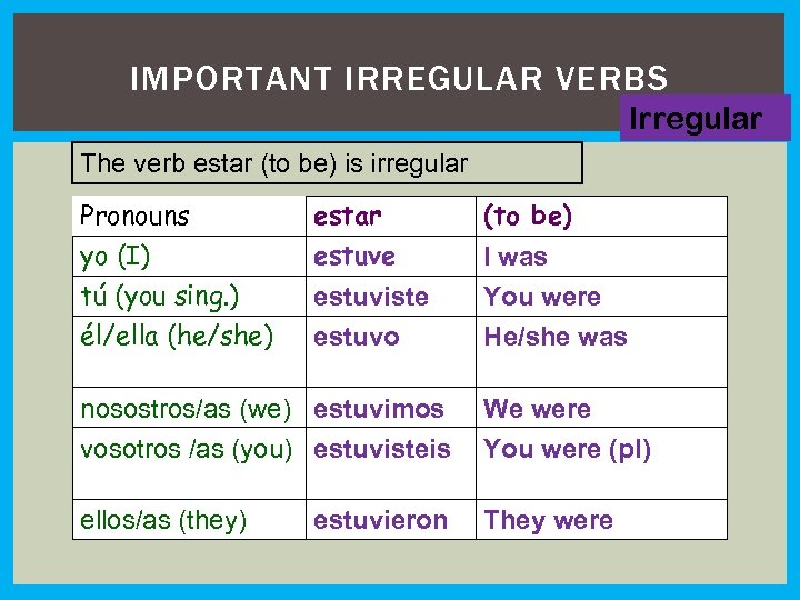 IMPORTANT IRREGULAR VERBS Irregular The verb estar (to be) is irregular Pronouns yo (I)