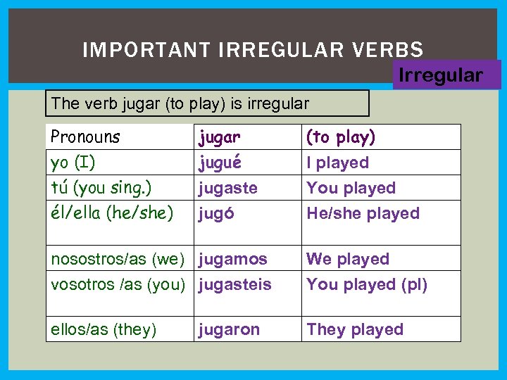 IMPORTANT IRREGULAR VERBS Irregular The verb jugar (to play) is irregular Pronouns yo (I)